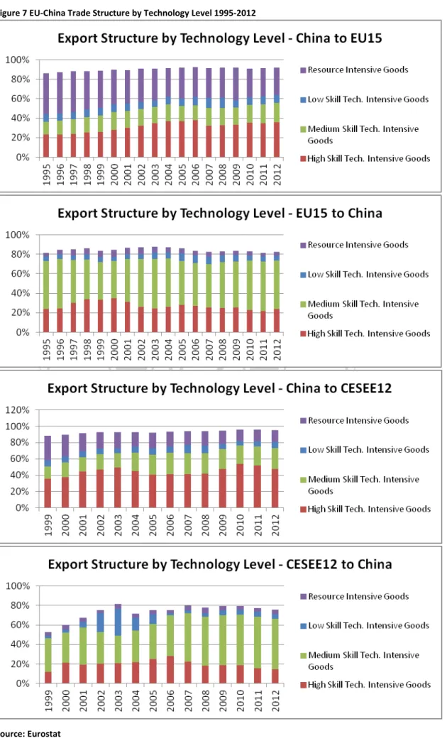 Figure 7 EU-China Trade Structure by Technology Level 1995-2012 