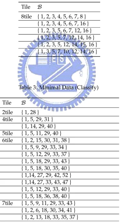 Table 1: Minimal Data with P = 2(Classify)