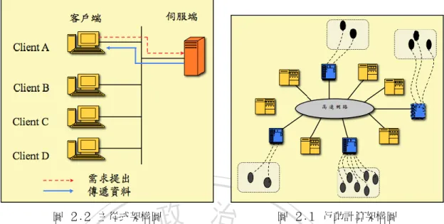 圖  ２.２  主從式架構圖  圖  ２.１  行動計算架構圖 