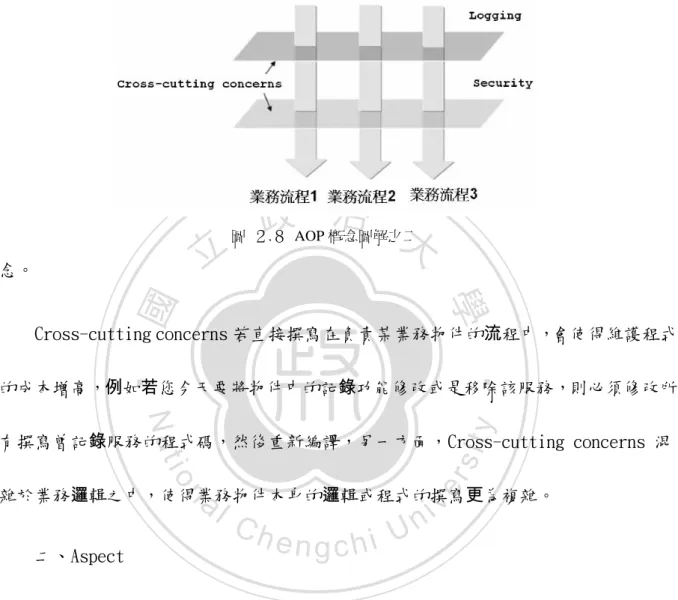 圖  ２.８  AOP 概念圖解之二 