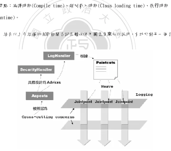圖  ２.９  AOP 術語示圖 