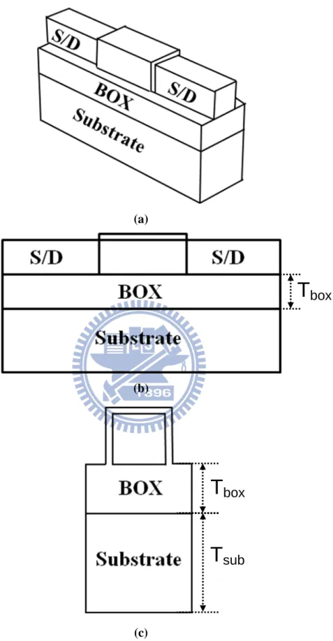 Fig.  2.2  Schematics of (a) 3-D  SOI  tri-gate structure and the corresponding  cross-sectional view along (b) the channel and (c) the fin-width direction