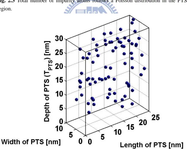 Fig. 2.4 Impurity atoms space distribution in the PTS region. 