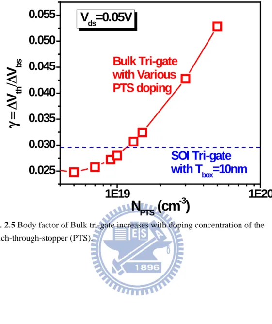 Fig. 2.5 Body factor of Bulk tri-gate increases with doping concentration of the  punch-through-stopper (PTS)