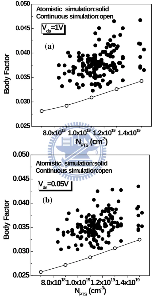 Fig. 2.10 Impact of the PTS doping level on  γ under (a) high drain and (b) low drain  bias