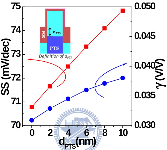 Fig. 2.11The impact of the PTS depth on subthreshold swing  (SS) and body factor  ( γ )