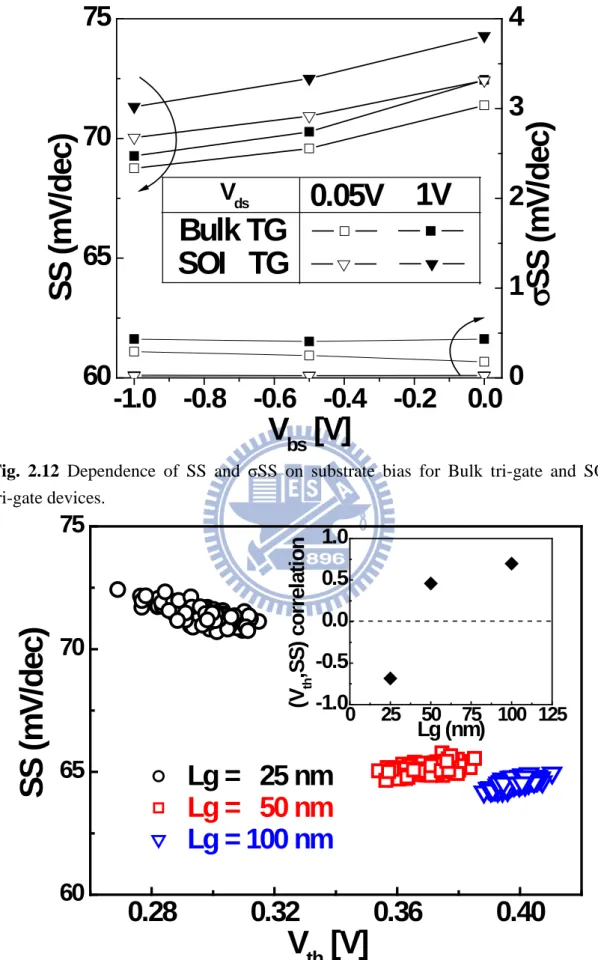 Fig.  2.12  Dependence of SS and  σSS on substrate bias for Bulk tri-gate and SOI  tri-gate devices