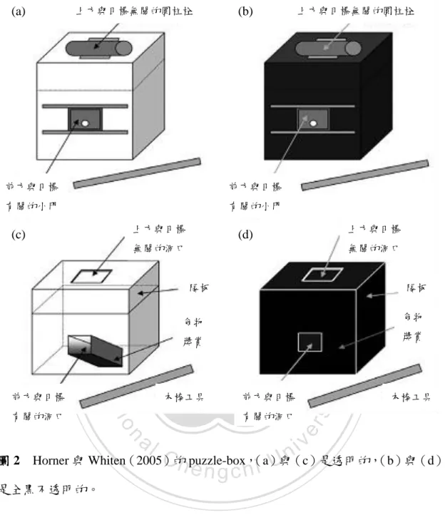 圖 2    Horner 與 Whiten（2005）的 puzzle-box， （a）與（c）是透明的， （b）與（d） 是全黑不透明的。          Horner 與 Whiten（2005）的研究發現，就算是面對透明且內部一目了然的 puzzle-box，3 到 4 歲兒童會模仿無關動作，即是過度模仿派典的開始。後續企 圖檢驗兒童複製忠誠度的研究，也採用相似的過度模仿典範。在這些過度模仿派 典裡，示範者在打開箱子取出目標物之前，總是會用一些不有效的方式，像是做 出一些無關動作，這時發現猩猩會忽
