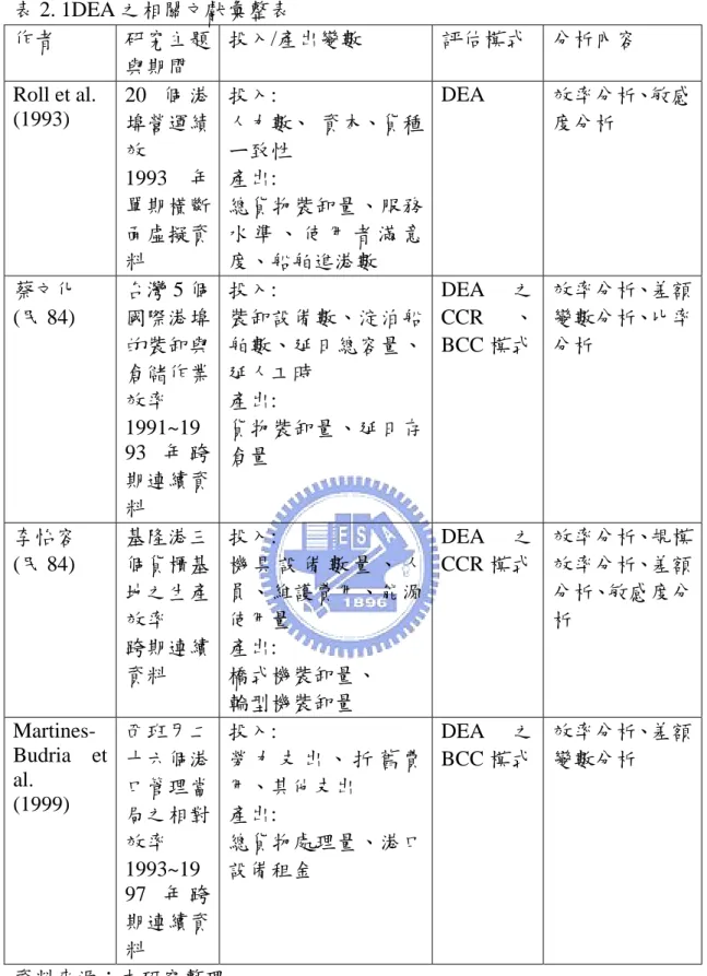 表 2. 1DEA 之相關文獻彙整表  作者  研究主題 與期間  投入/產出變數  評估模式  分析內容  Roll et al.  (1993)  20 個 港 埠營運績 效  1993 年 單期橫斷 面虛擬資 料  投入:  人力數、  資本、貨種ㄧ致性 產出: 總貨物裝卸量、服務水 準 、 使 用 者 滿 意度、船舶進港數  DEA  效率分析、敏感度分析  蔡文化  (民 84)   台灣 5 個國際港埠 的裝卸與 倉儲作業 效率  1991~19 93 年 跨 期連續資 料  投入:  裝卸設備