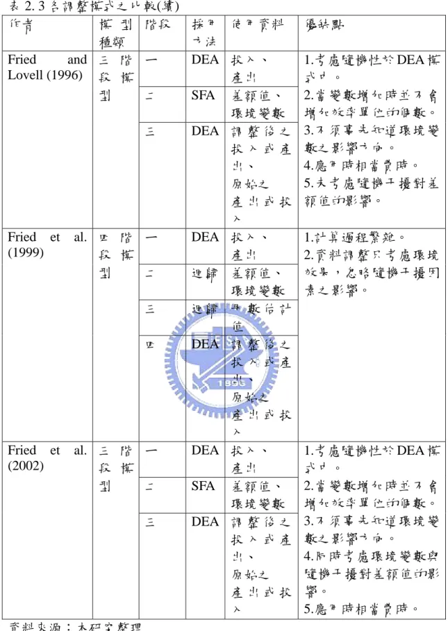 表 2. 3 各調整模式之比較(續)  作者  模 型 種類  階段  採用方法 使用資料  優缺點  ㄧ  DEA 投入、  產出  二  SFA  差額值、  環境變數 Fried and Lovell (1996) 三 階段 模型  三  DEA 調 整 後 之 投 入 或 產 出、  原始之  產 出 或 投 入  1.考慮隨機性於 DEA 模式中。 2.當變數增加時並不會增加效率單位的個數。3.不須事先知道環境變數之影響方向。 4.應用時相當費時。 5.未考慮隨機干擾對差額值的影響。  ㄧ  DE