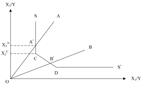 圖 3.4  投入差額值          SS’為生產單一產出最有效率的等產量曲線(isoquant)，若 DMU 在 C、 D 兩點生產，則技術效率值為 1；若 DMU 在 A、B 兩點生產，則技術效率 值為 OA ' OA 和 'OBOB ，其值介於 0~1 之間，是為技術效率值，將技術效率值乘 上各要素投入量，即為射線投入差額變數(radial input variable)，DMU 可根 據此射線差額變數來調整要素投入量，以達到生產最適效率水準；以 A 點 為例， TE A 為 A 的技術效率值，