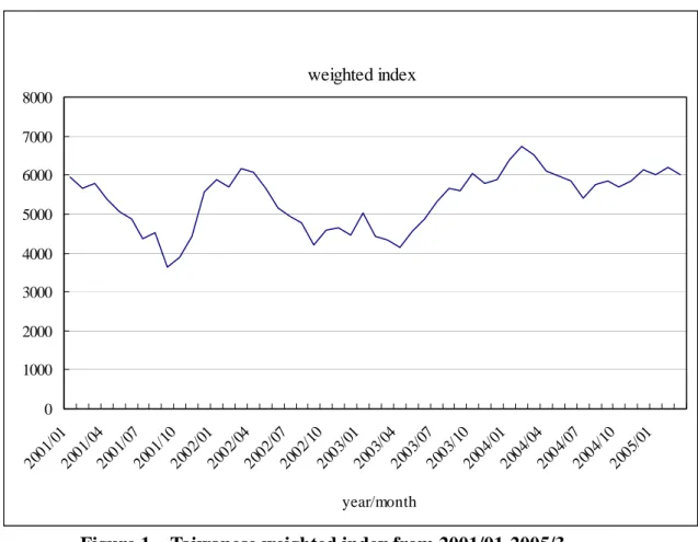 Figure 1    Taiwanese weighted index from 2001/01-2005/3 