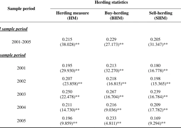 Table 1    Herding statistics under binomial distribution    Herding statistics  Sample period  Herding measure  (HM)  Buy-herding  (BHM)  Sell-herding (SHM)  Full sample period