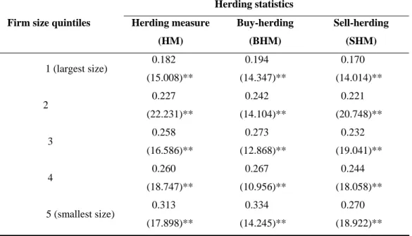 Table 3    Herding statistics by firm size quintile under  binomial distribution   