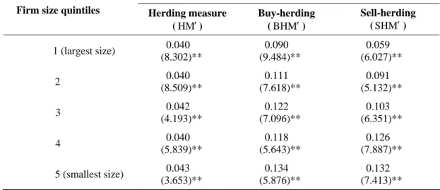 Table 4    Herding statistics by firm size quintile under trinomial  distribution  