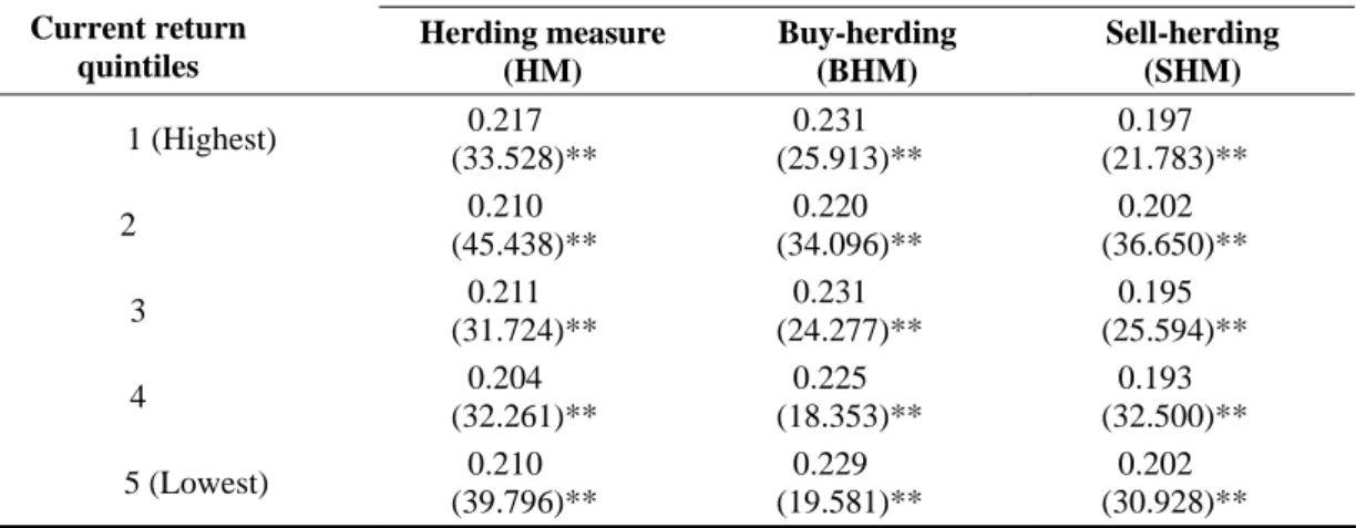 Table 5  Herding statistics by current return quintile  under binomial distribution 
