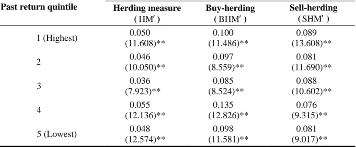 Table 8    Herding statistics by past return quintile under  trinomial distribution   
