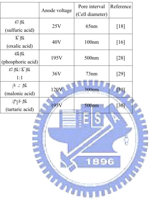 表 2.1  不同的陽極處理溶液對 AAO 孔洞間距的影響   Anode voltage Pore interval 