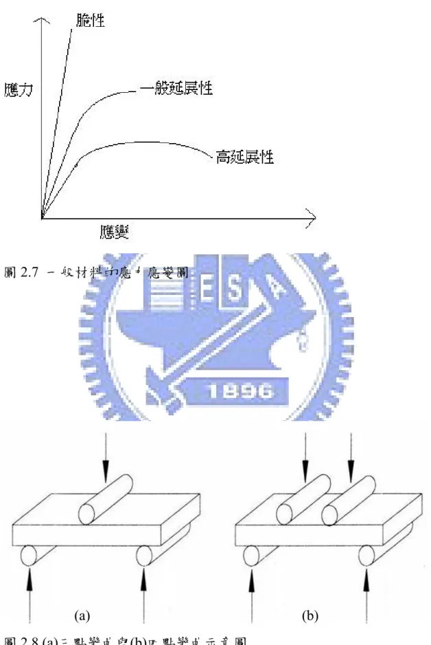 圖 2.7  一般材料的應力應變圖 