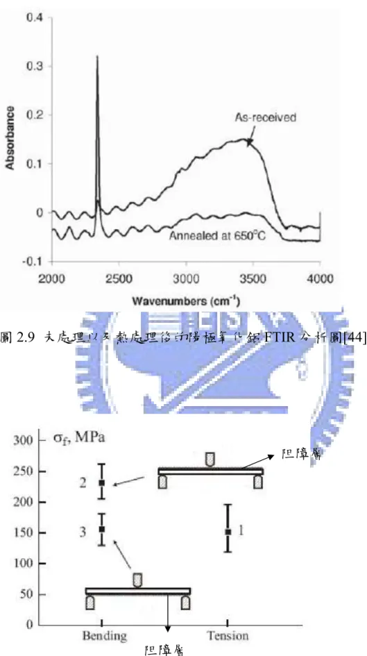 圖 2.9  未處理以及熱處理後的陽極氧化鋁 FTIR 分析圖[44] 