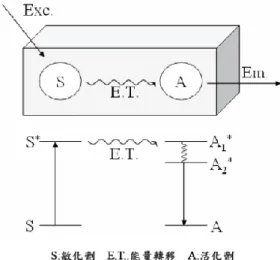 圖 1-1 為第三種發光過程的簡示圖 [2] 。  圖 1-1.  敏化劑與活化劑能量轉移示意圖 [2] 上述為放光形式的簡述，若更進一步以能階(Energy level)以及電子躍遷 (Electronic transition)的觀點來解釋發光的過程，當活化劑離子吸收能量後，造 成電子從基態躍遷到激發態，然而處於激發態的電子並不穩定，所以很快地 電子又會由激發態緩解至基態，此時能量若以發光形式釋出，稱為發光 (Luminescence)，而依能量轉換過程或衰減時間的長段可區分為螢光與磷光兩 大類，兩者皆