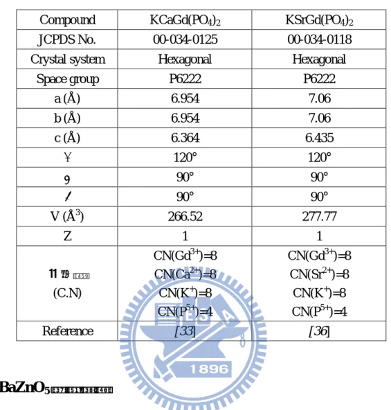 表 3-1. KCaGd(PO 4 ) 2 與 KSrGd(PO 4 ) 2 主體晶格常數之比較  Compound  KCaGd(PO 4 ) 2 KSrGd(PO 4 ) 2