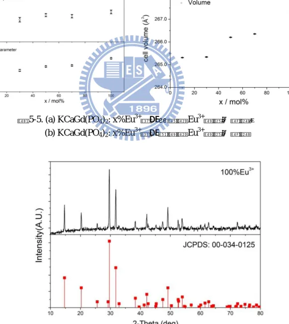 圖 5-5. (a) KCaGd(PO 4 ) 2 : x%Eu 3+ 晶格常數與 Eu 3+ 濃度之關係；          (b) KCaGd(PO 4 ) 2 : x%Eu 3+ 晶格體積與 Eu 3+ 濃度之關係 