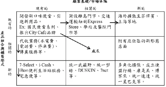 圖 2-1 統一超商近年市場擴充  表  2-1 統一超商歷史大事紀  年份  事件摘要  1978  「統一超級商店股份有限公司」正式成立。  1979  與美國南方公司簽約合作並引進其 know-how。  1980  思樂冰(Slurpee)開始生產銷售，風靡一時。  1982  長期虧損，併回母公司超商事業部。  1983  重新開始 24 小時營業，改變顧客消費習慣。  1985  1.推出鮮食、微波食品及關東煮，與傳統超商做出區隔。  2.第一代企業標語-「您方便的好鄰居」 。  1986  第