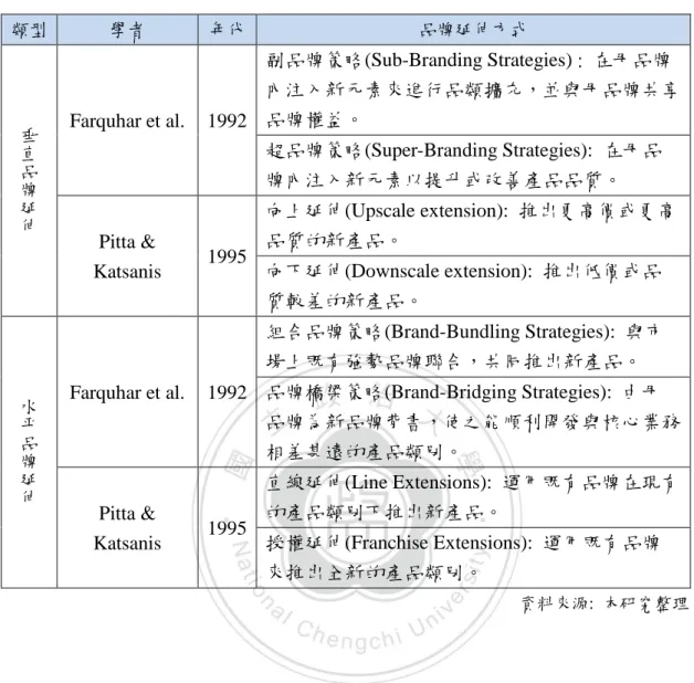 表  3-4 垂直與水平品牌延伸的方式  類型 學者  年代  品牌延伸方式  垂 直 品 牌 延 伸 Farquhar et al.  1992  副品牌策略(Sub-Branding Strategies) :  在母品牌 內注入新元素來進行品類擴充，並與母品牌共享品牌權益。 超品牌策略(Super-Branding Strategies):  在母品牌內注入新元素以提升或改善產品品質。  Pitta &amp;  Katsanis  1995  向上延伸(Upscale extension):  推出