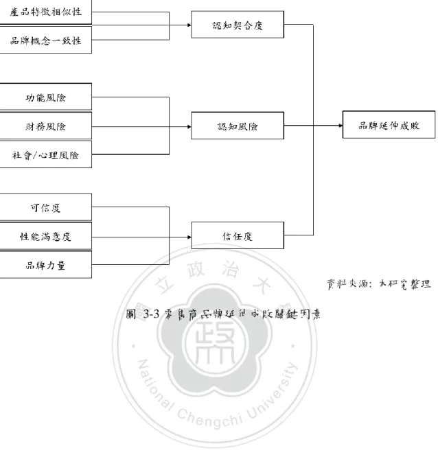 圖  3-3 零售商品牌延伸成敗關鍵因素 