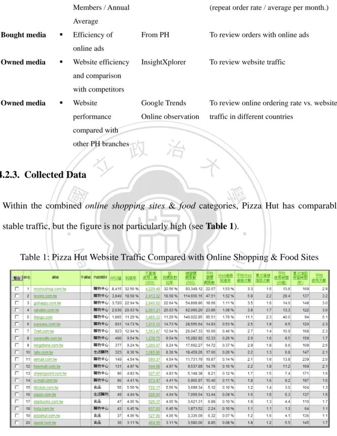 Table 1: Pizza Hut Website Traffic Compared with Online Shopping &amp; Food Sites 