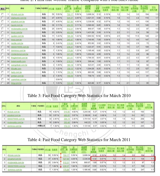 Table 2: Pizza Hut Website Traffic Compared with Food Sites Alone 