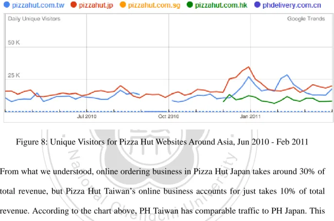 Figure 8: Unique Visitors for Pizza Hut Websites Around Asia, Jun 2010 - Feb 2011 