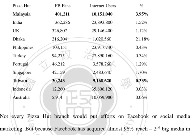 Table 6: Facebook Fan Page Statistics for Pizza Hut in Asia, Apr 2011 