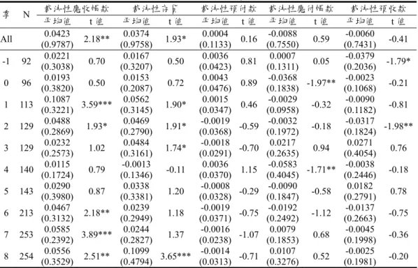 表 3 Pre-2001 樣本個別裁決性應計科目平均值與顯著性檢定  裁決性應收帳款 裁決性存貨  裁決性預付款 裁決性應付帳款 裁決性預收款  季  N  平均值  t 值  平均值  t 值  平均值 t 值 平均值 t 值  平均值  t 值  All   (0.9787) 0.0423  2.18** (0.9758) 0.0374  1.93* (0.1133)0.0004 0.16 (0.7550)-0.0088 0.59  (0.7431) -0.0060  -0.41  -1 92  (0.