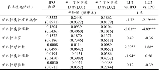 表 6 Post-2001 樣本個別裁決性應計科目於 IPO 和閉鎖期之差異性 檢定  IPO  期間  第一階段閉鎖期間 (LU1)  第二階段閉鎖 期間(LU2)  LU1  vs