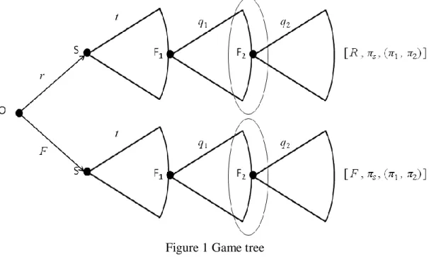 Figure 1 Game tree 