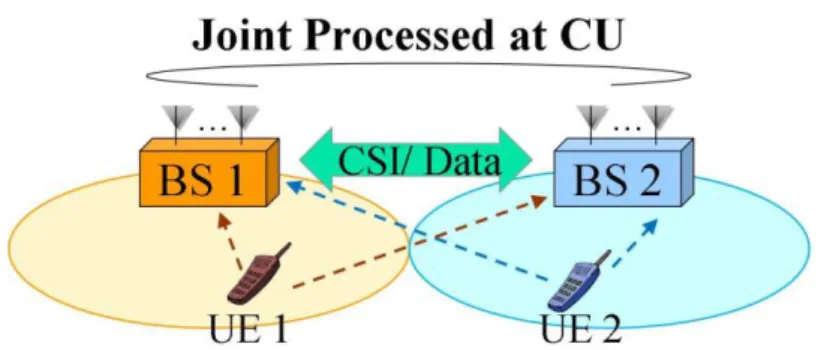 Figure 2-5: Centralized UL CoMP with full cooperation 