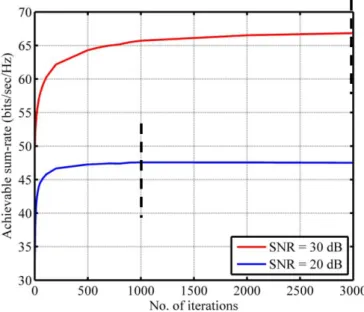 Figure 2-7: Rate convergence behavior of MMSE transceiver [10] with K = 3, u = 1 
