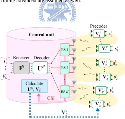 Figure 2-9: Illustration of UL CoMP closed loop communication system 