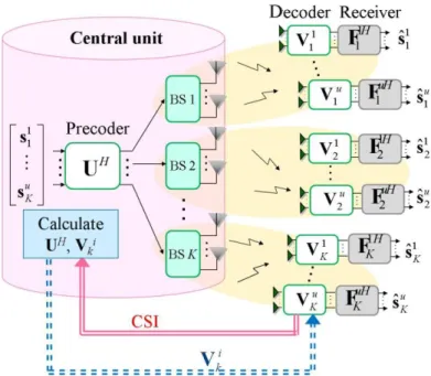 Figure 2-10: Illustration of DL CoMP closed loop communication system 