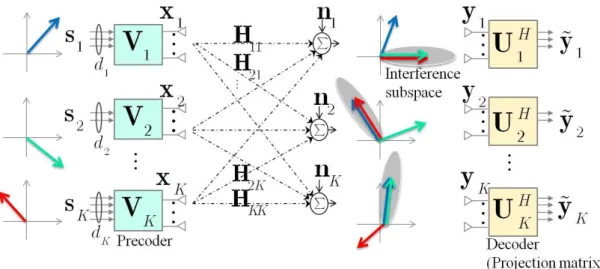 Figure 2-11: Illustration of IA in K-user interference channel 