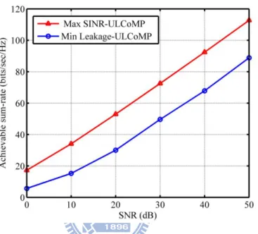 Figure 3-1: Sum-rate performance of Min Leakage-UL CoMP and Max SINR-UL  CoMP with K=3, M t =4, M r =4, d=2, and no