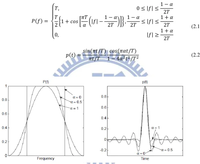 Figure  2.3  shows  the  raised-cosine  filter  graphically  in  time  domain  and  frequency  domain