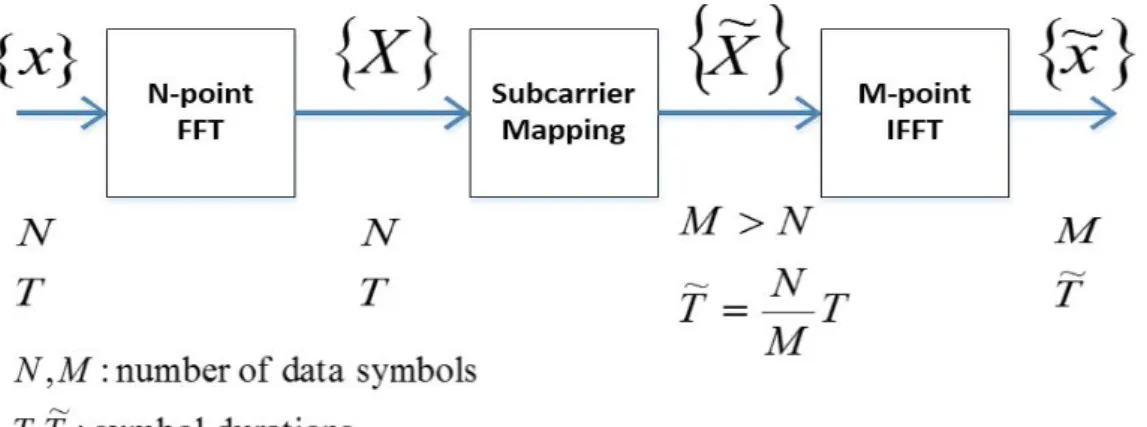 Figure 2.4: Generation of SC-FDMA transmitter symbols 