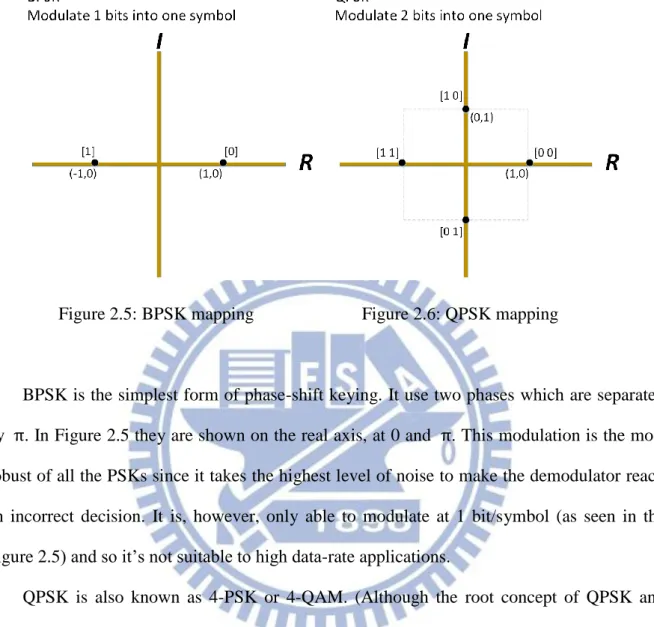 Figure 2.5: BPSK mapping                        Figure 2.6: QPSK mapping 