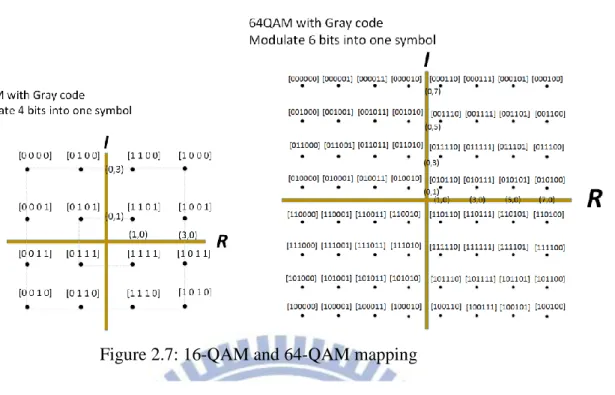 Figure 2.7: 16-QAM and 64-QAM mapping 