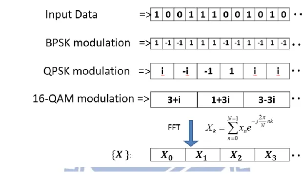 Figure 2.8: Time domain symbols transform to frequency domain symbols by applying  FFT
