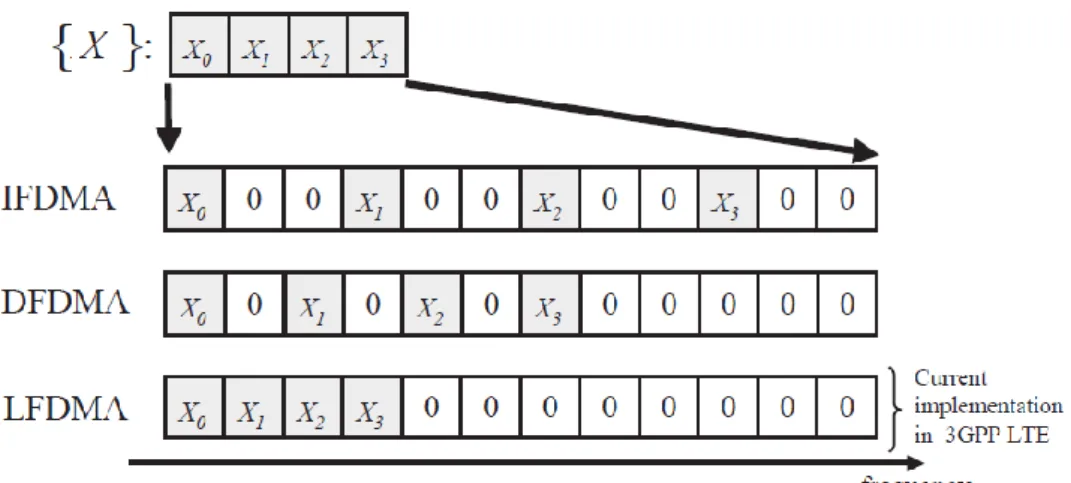 Figure 2.9: Subcarrier mapping modes 