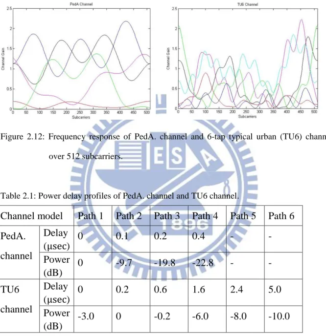 Figure  2.12:  Frequency  response  of  PedA.  channel  and  6-tap  typical  urban  (TU6)  channel  over 512 subcarriers